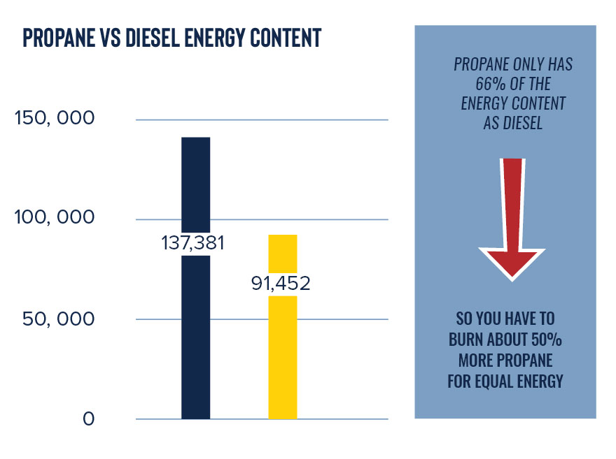 Why You Should Consider Using Diesel Instead of Propane!